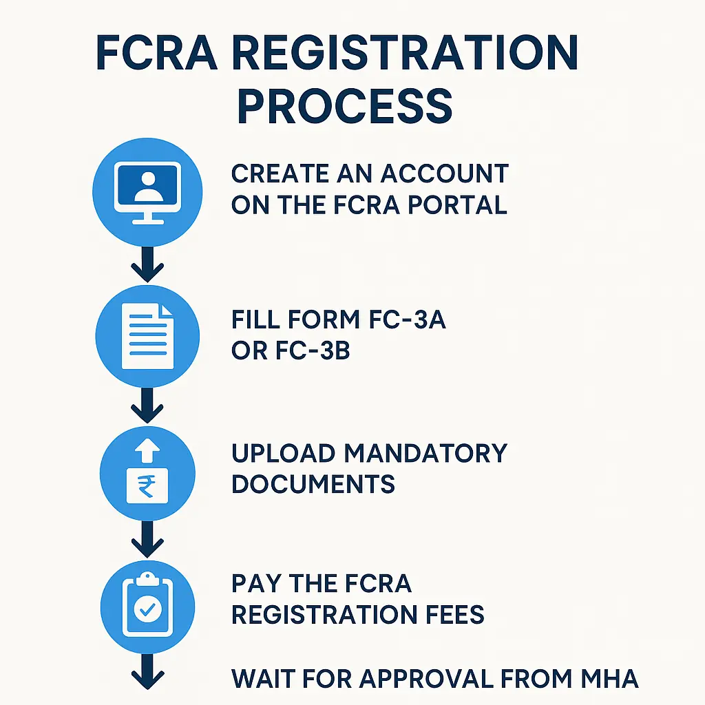 fcra registration procedure