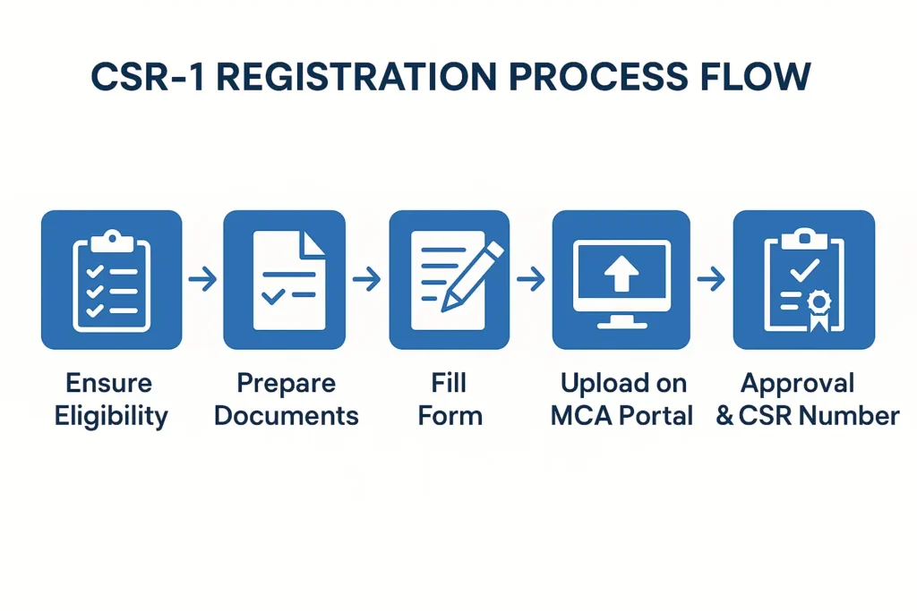 CSR registration India