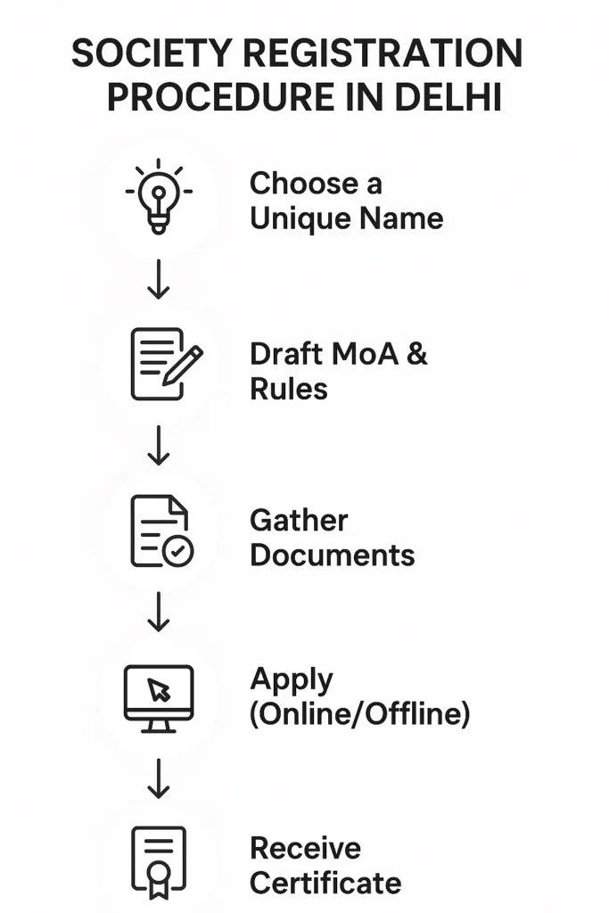 ngo Society registration procedure