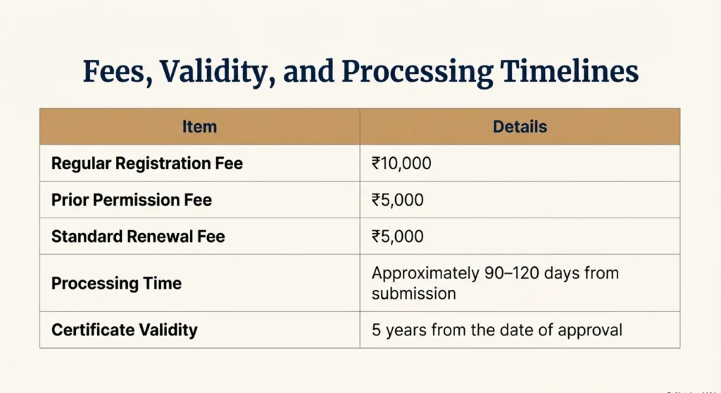 FCRA Fees,Validity and processing timeline