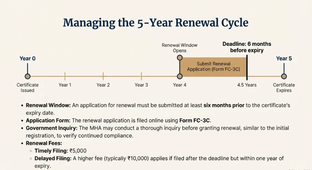 Managing the 5-years renewal Cycle