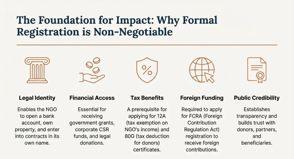 What Is NGO Registration & Why It Is Legally Mandatory in India​