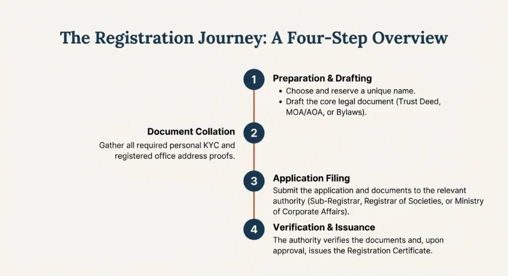 Step-by-Step NGO Registration Process (Trust, Society & Section 8)​