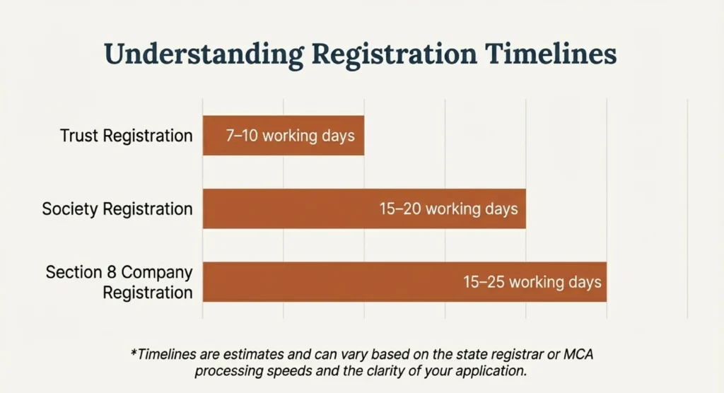 How Long Does NGO Registration Take? (Realistic Timelines)​