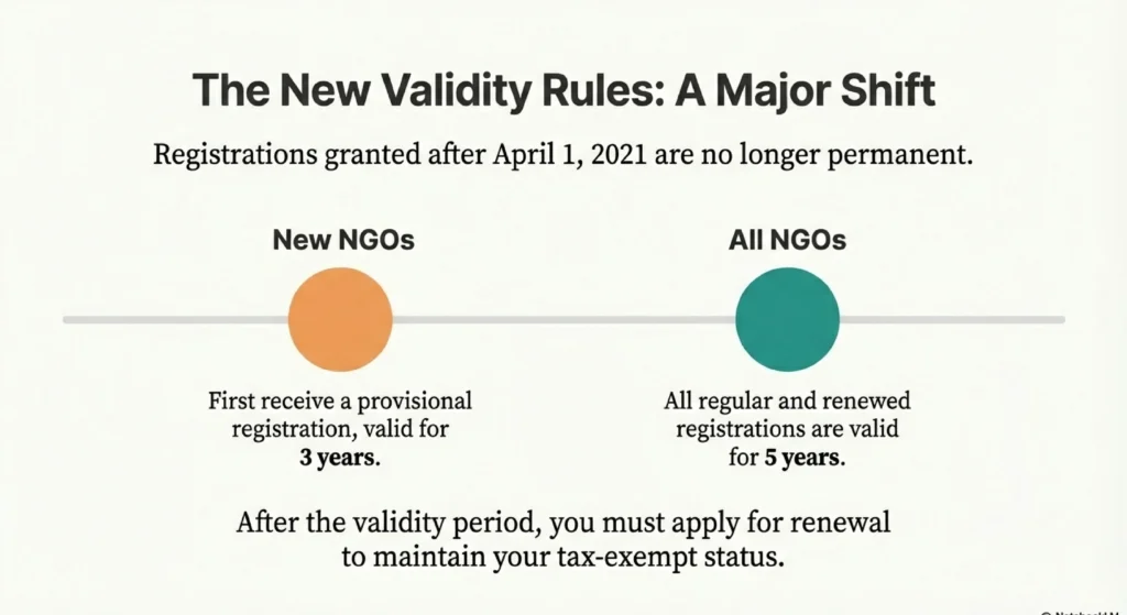 Amendments in 12A and 80G Registration Law